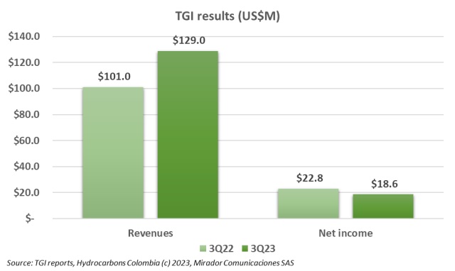 TGI 3Q23 results