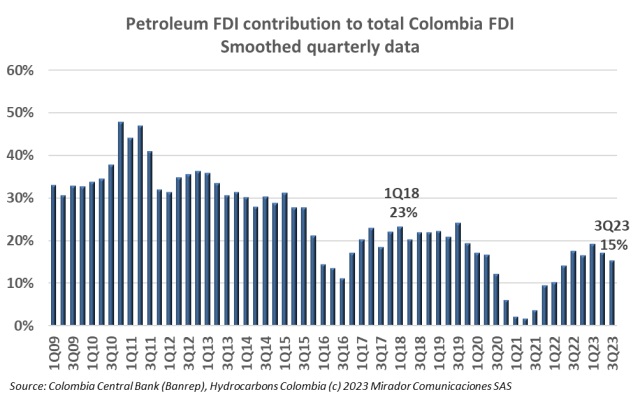 Oil FDI in 3Q23