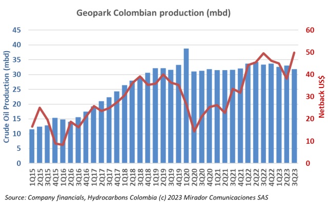 Geopark 3Q23 results