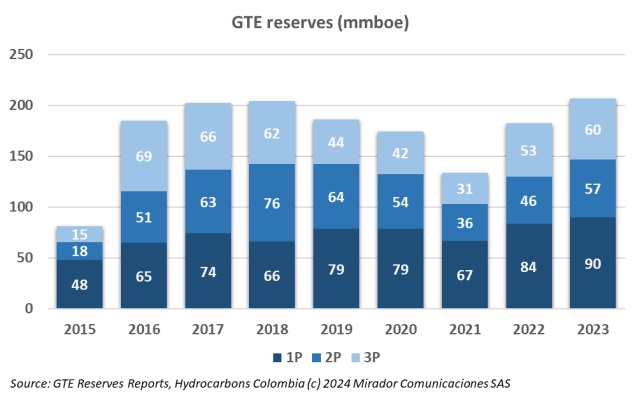 GTE’s reserves in 2023