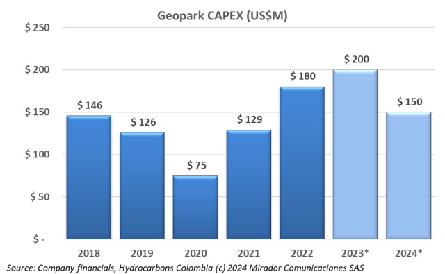 Geopark 4Q23 operational update