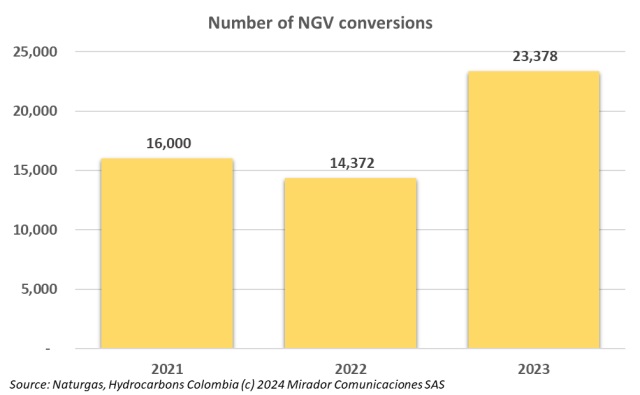 NGV conversions surge