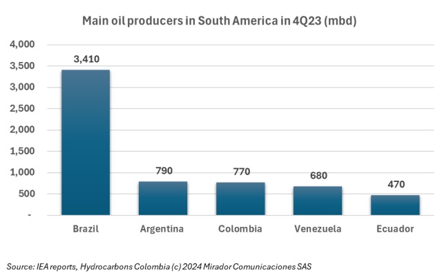 Oil production in South America
