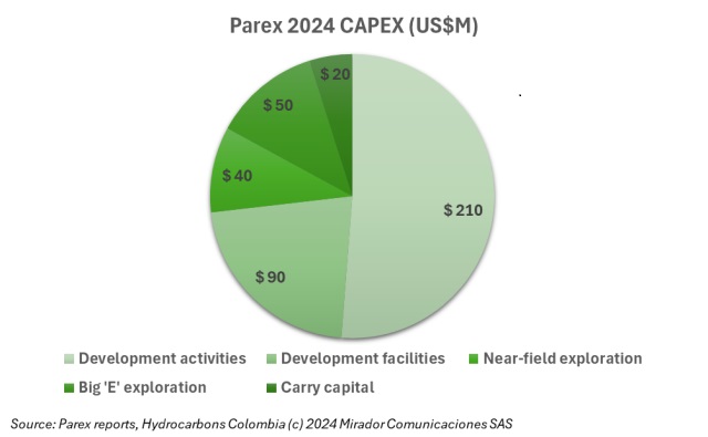 Parex 2024 guidance