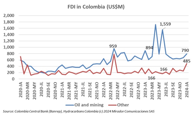 Oil and mining FDI