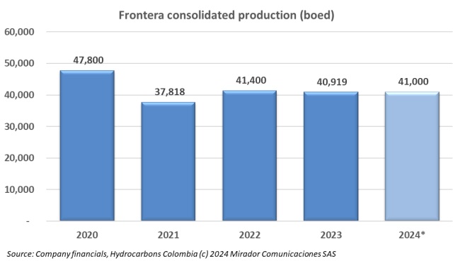 Frontera 2024 capital and production guidance