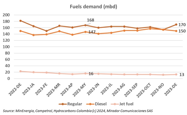 Fuel demand in December