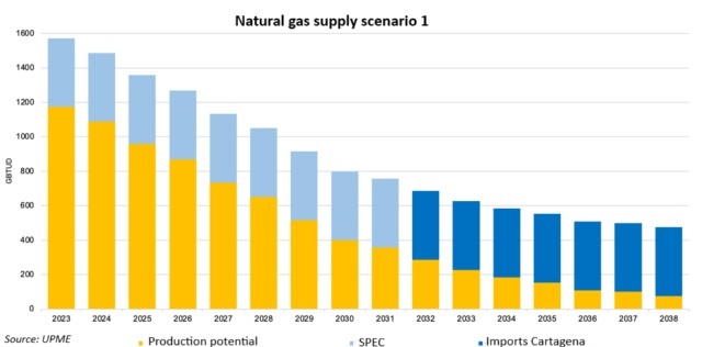 Gas deficit in 2026?