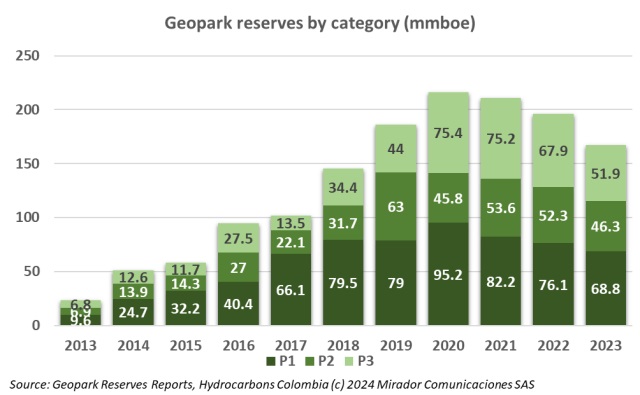 Geopark 2023 reserves