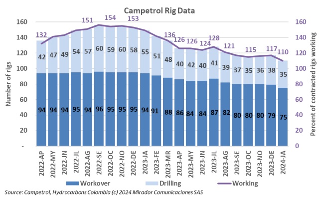 Rig count in January