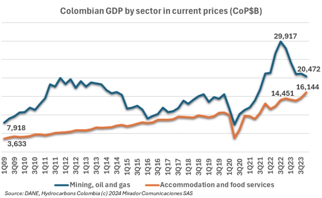 Colombia shifted from oil to tourism: President Petro