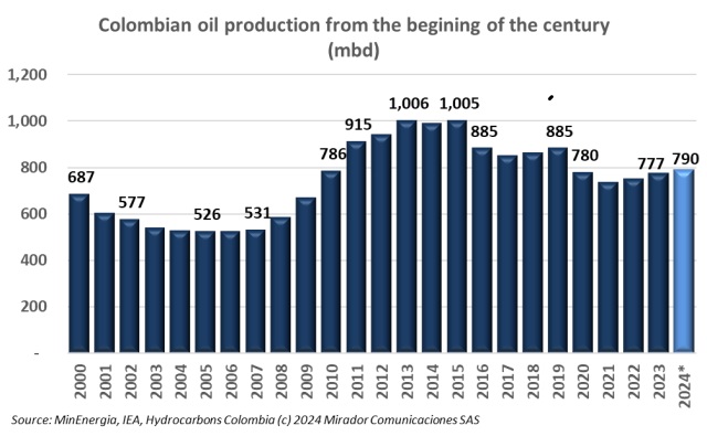 IEA on Colombian oil production