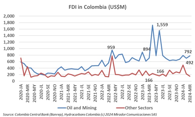 Oil and mining FDI