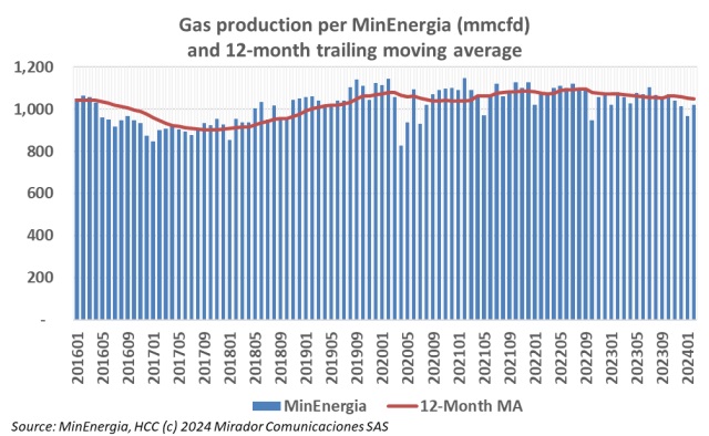 Gas production in February