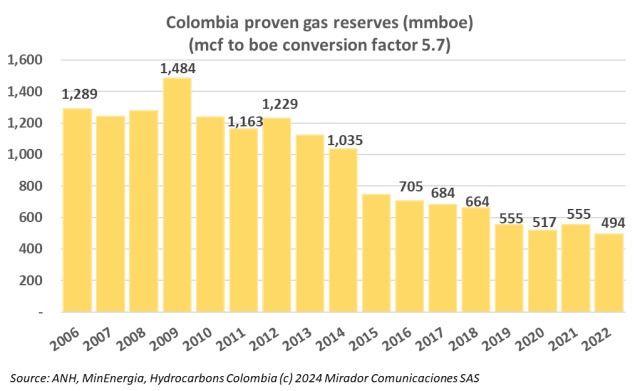 Colombia’s gas reserves decline