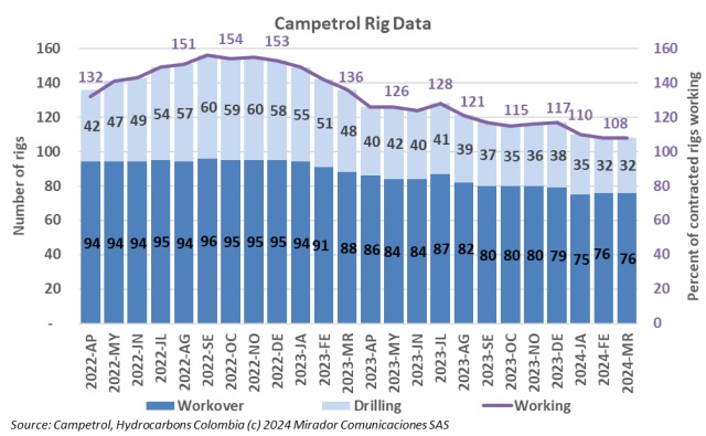 Rig count in March