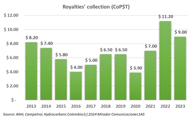 Royalties’ collection in 2023