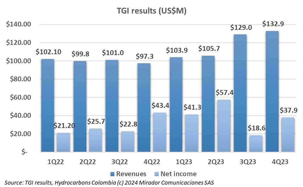 TGI 4Q23 results