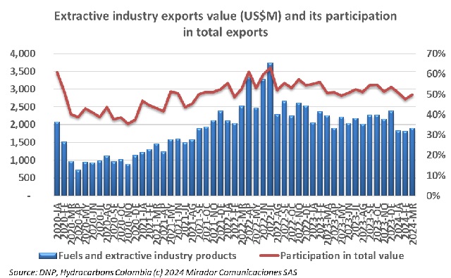 Oil exports value in March