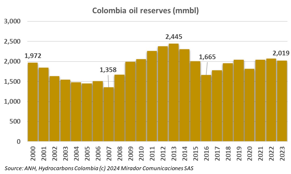 Oil and gas reserves in 2023