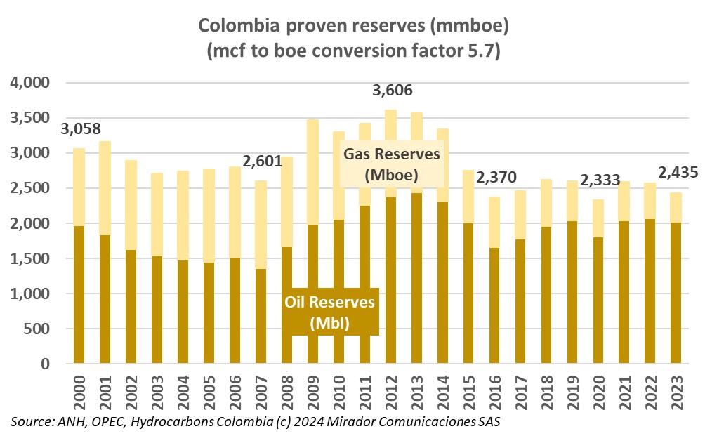 Decline in reserves