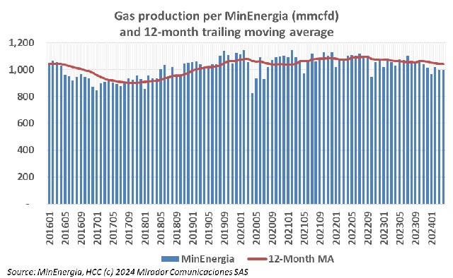 Gas production in April