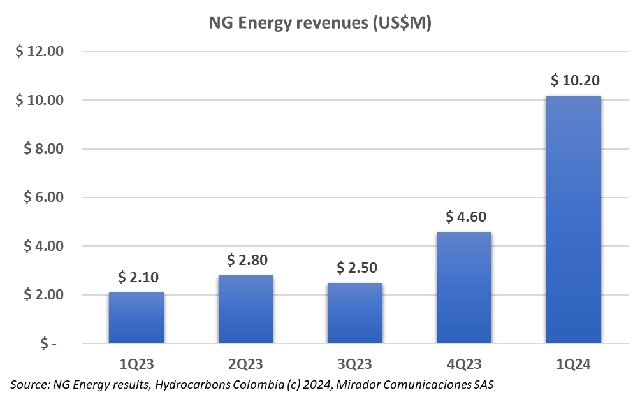 NG Energy 1Q24 results