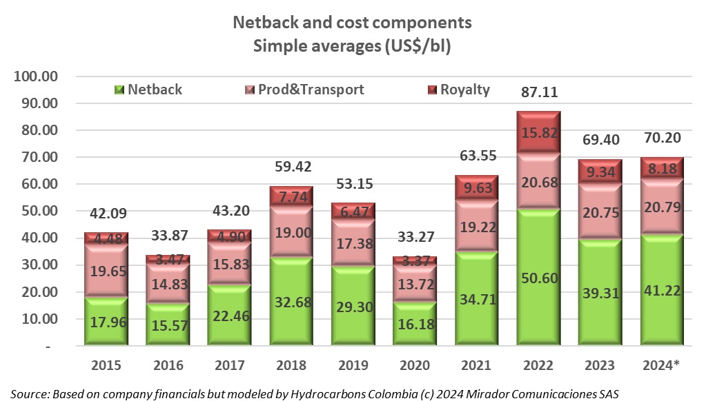 Stable prices mean stable netback