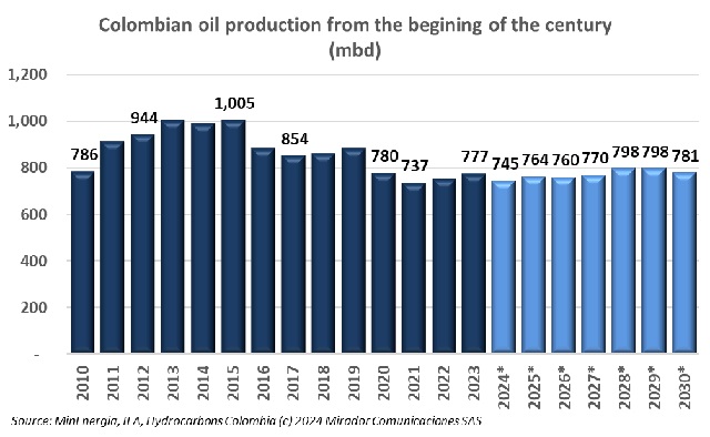Estimation of oil production in Colombia