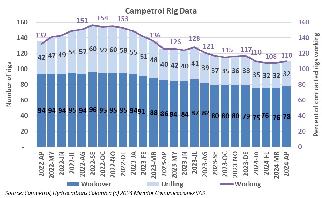 Rig count in April