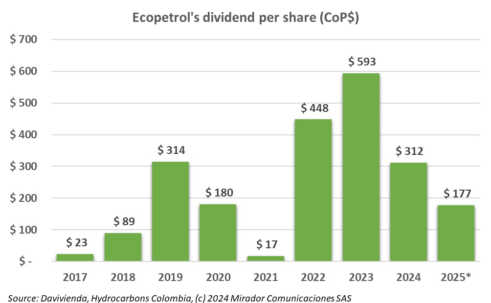 Ecopetrol’s 2025 dividend to be lowest since 2018