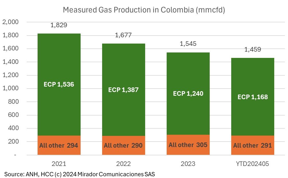 Domestic gas production is, indeed, in trouble