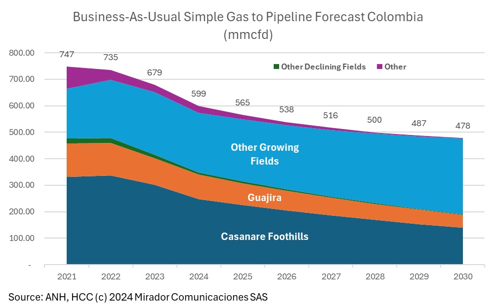 Is Colombia facing a gas shortage by 2025?