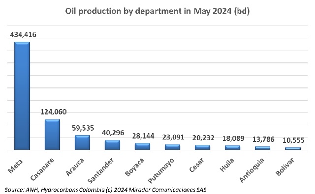 Top ten oil-producing departments