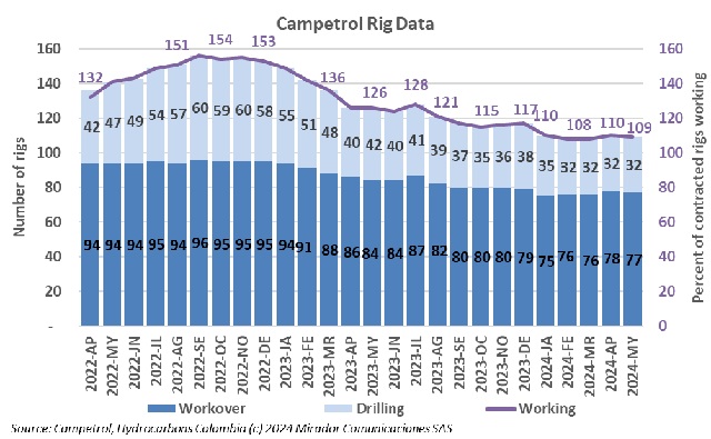 Rig count in May