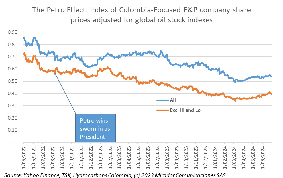 The “Petro Effect” … but getting weaker?