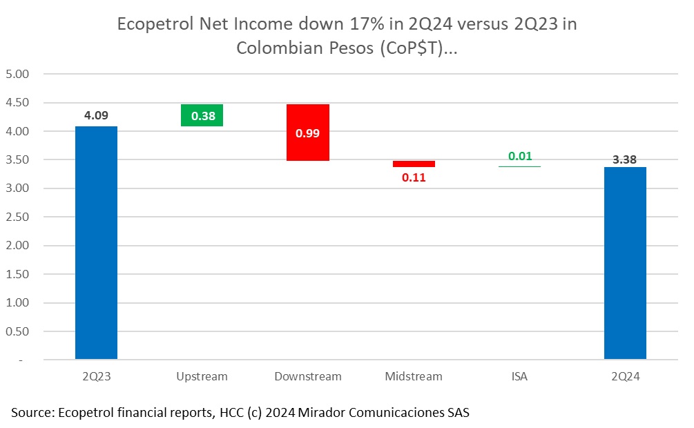 ECP’s LoB results for 2Q24: It’s still Downstream’s fault