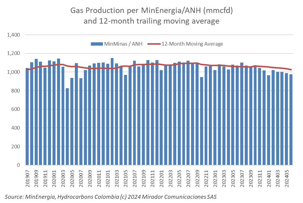 Gas production falls again