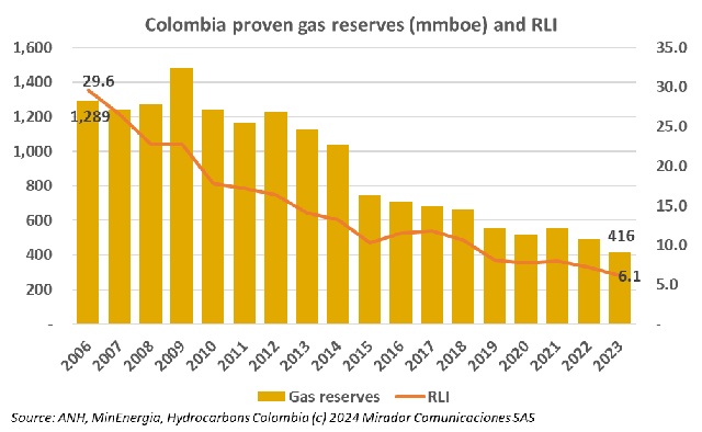 Gas reserves and prices