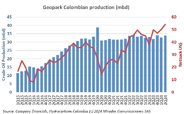 Geopark 2Q24 results