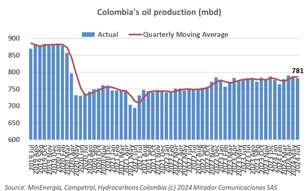 Colombia oil production for June 2024: Good news and bad news