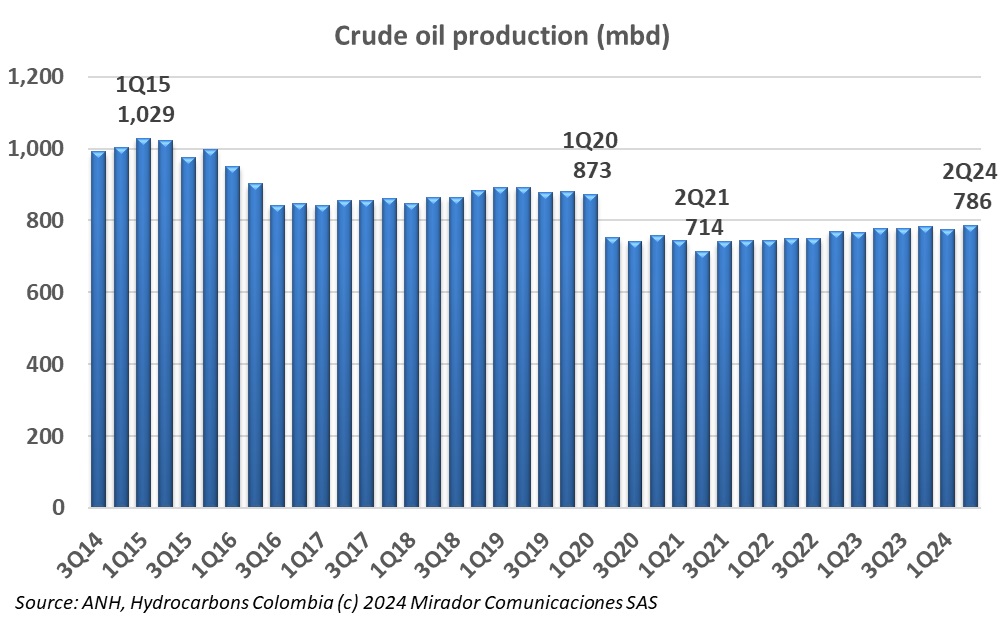 Why is oil production growing?