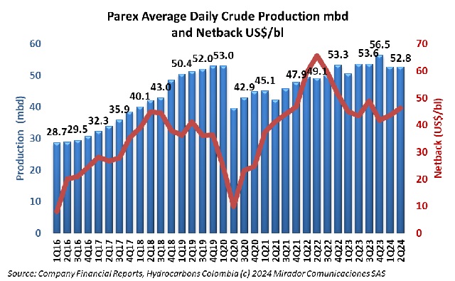 Parex 2Q24 results