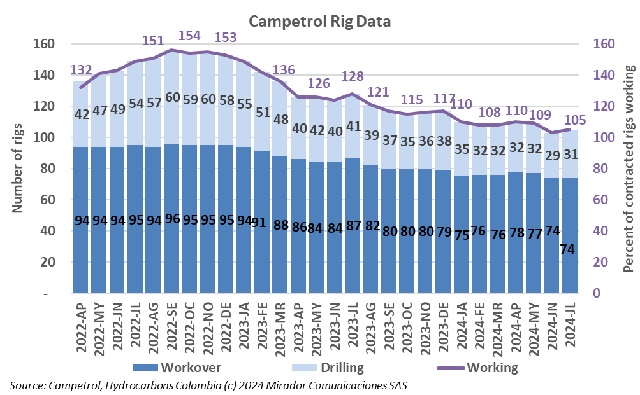 Rig count in July