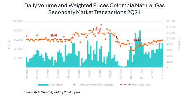 Offshore gas projects raise prices