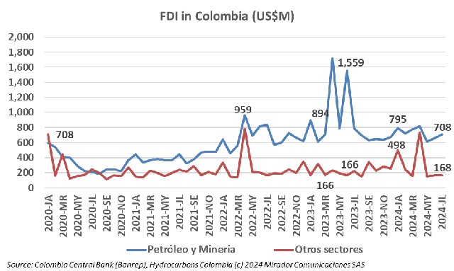 Oil and mining FDI