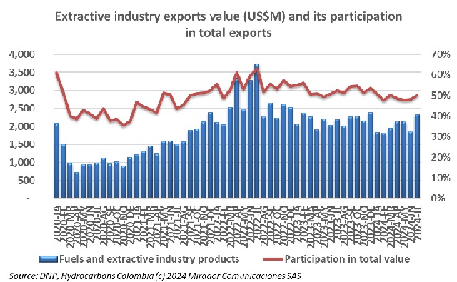 Colombia’s role in regional oil exports may decline