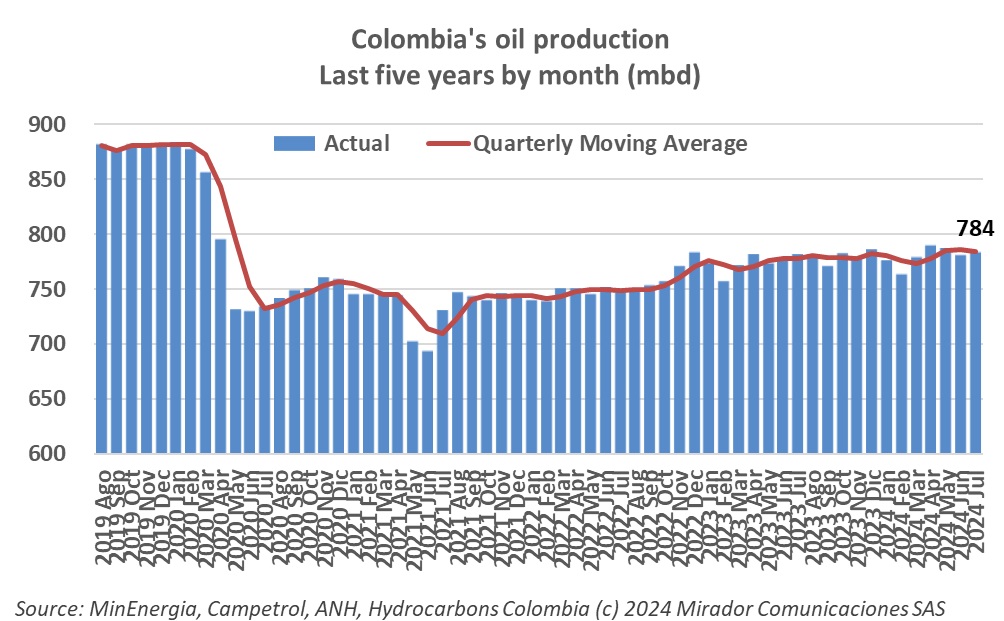 Colombian crude oil production up again in July 2024