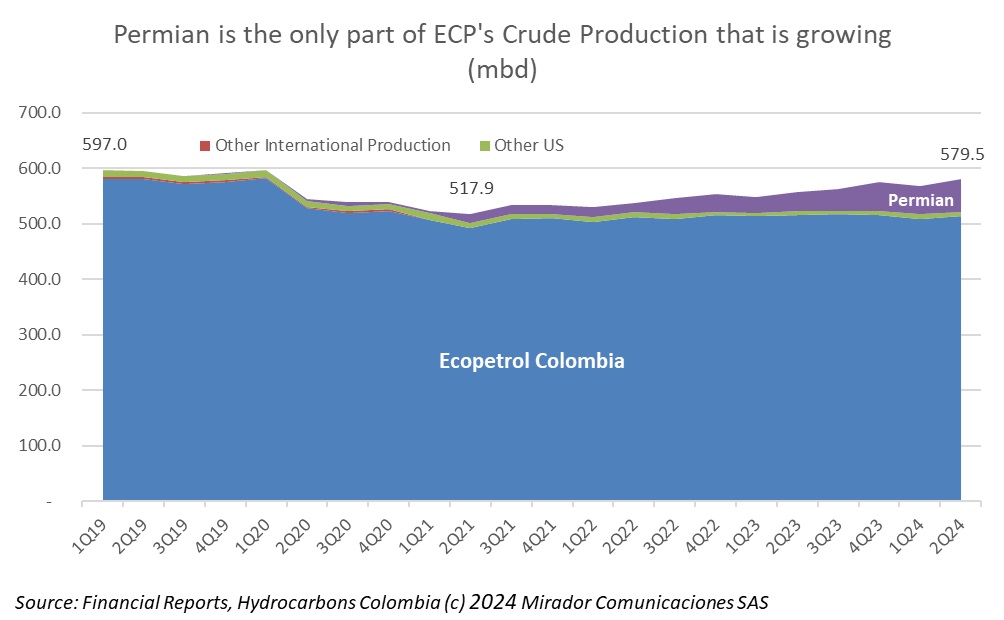Ecopetrol to stay in the Permian basin