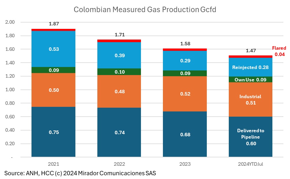 Is there really scope to use “all” the gas?